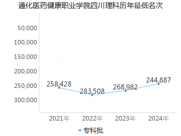 最低分名次