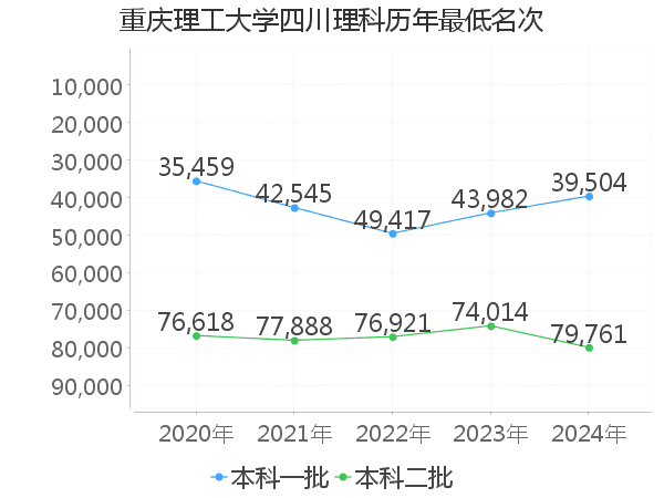 最低分名次