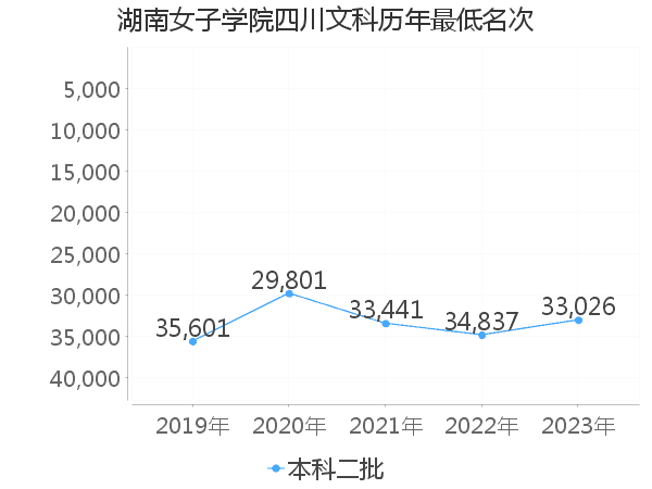 最低分名次