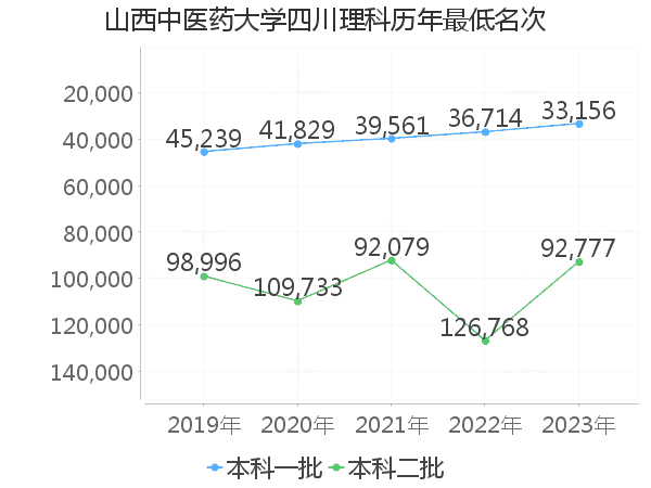 最低分名次