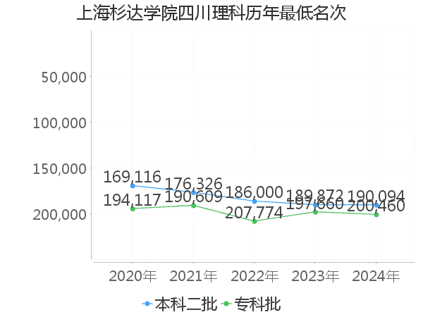 最低分名次