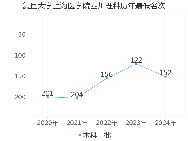 最低分名次