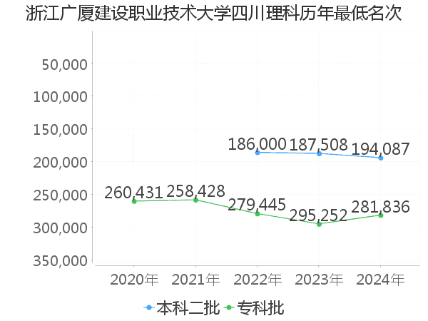 最低分名次