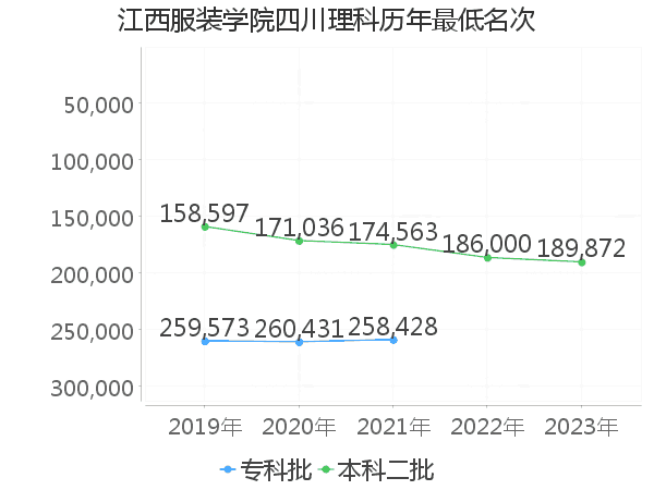 最低分名次