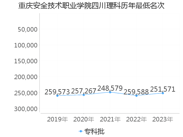 最低分名次