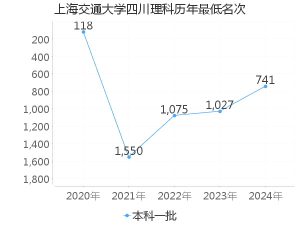 最低分名次