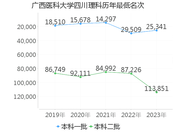 最低分名次