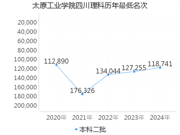 最低分名次