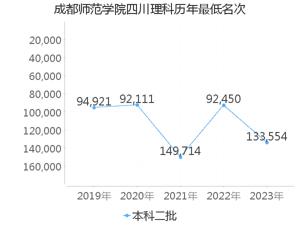 最低分名次