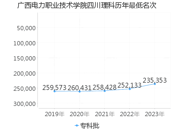 最低分名次