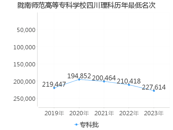 最低分名次