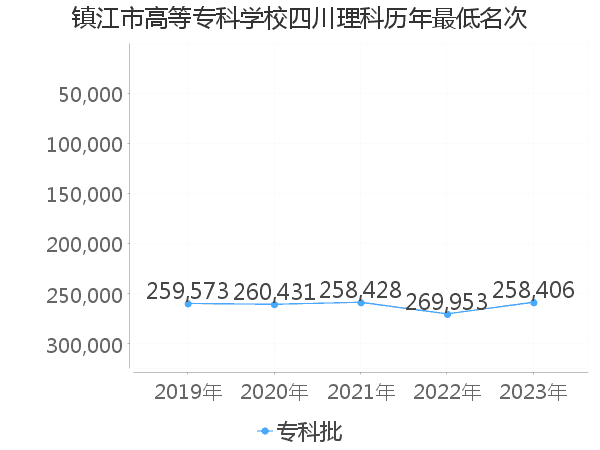 最低分名次