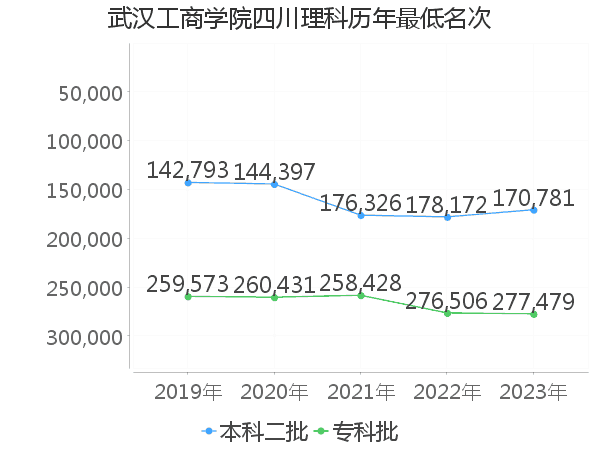 最低分名次