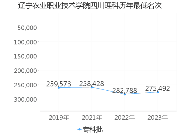 最低分名次