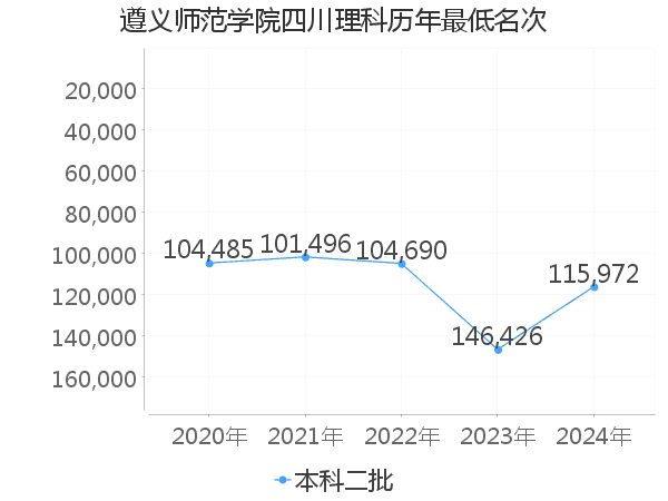 最低分名次