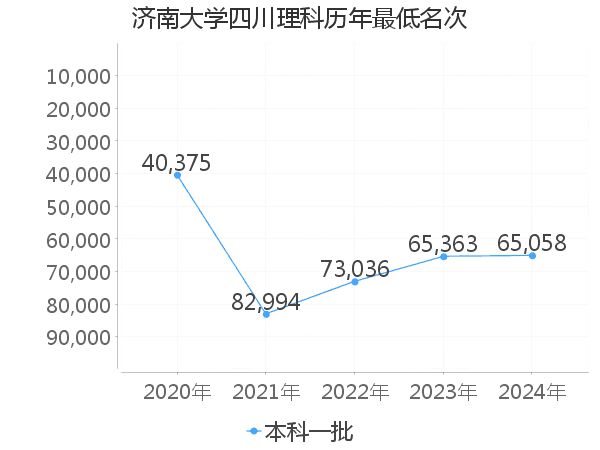 最低分名次