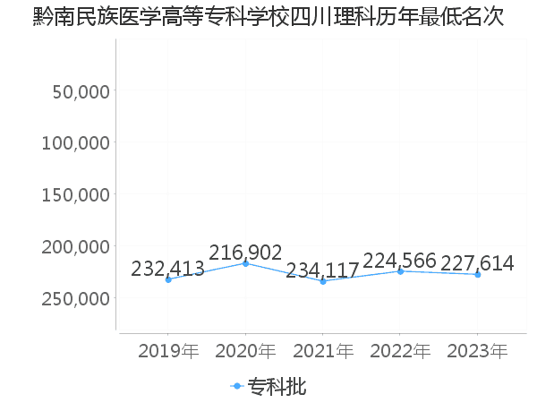 最低分名次