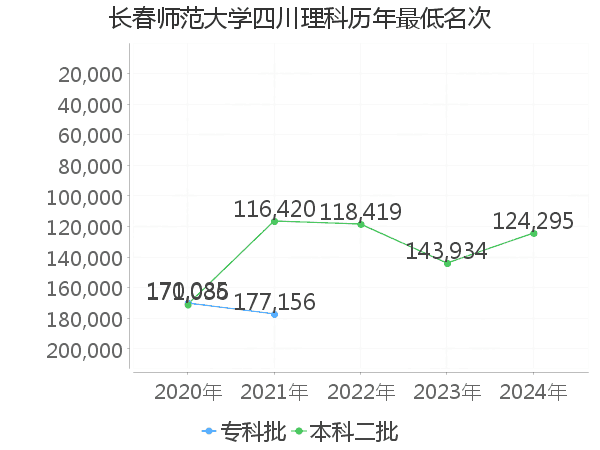 最低分名次