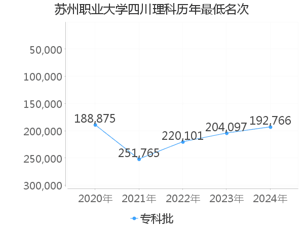 最低分名次