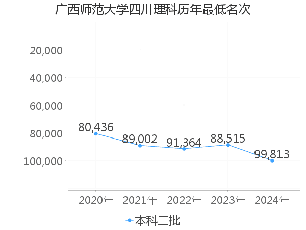 最低分名次