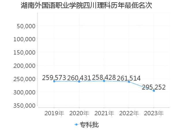 最低分名次