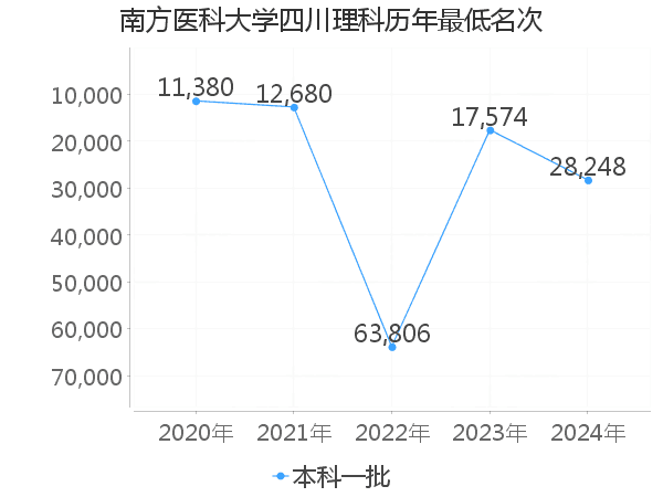 最低分名次