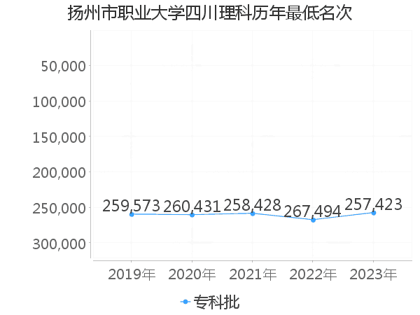 最低分名次