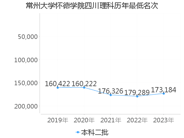 最低分名次