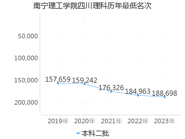 最低分名次