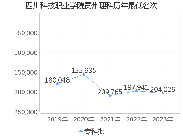 最低分名次