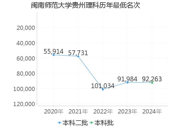 最低分名次