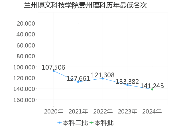 最低分名次