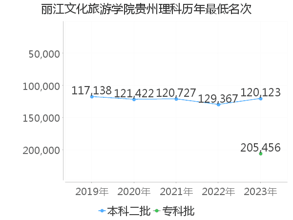 最低分名次