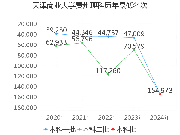 最低分名次