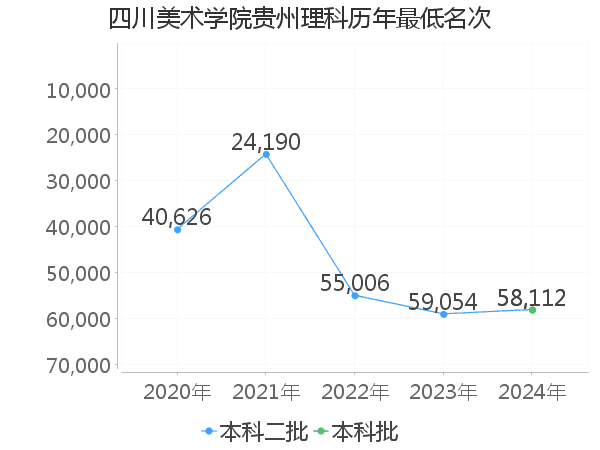 最低分名次