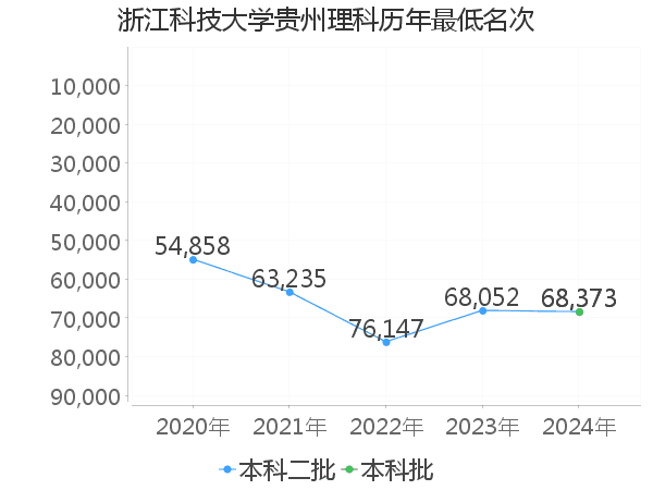 最低分名次