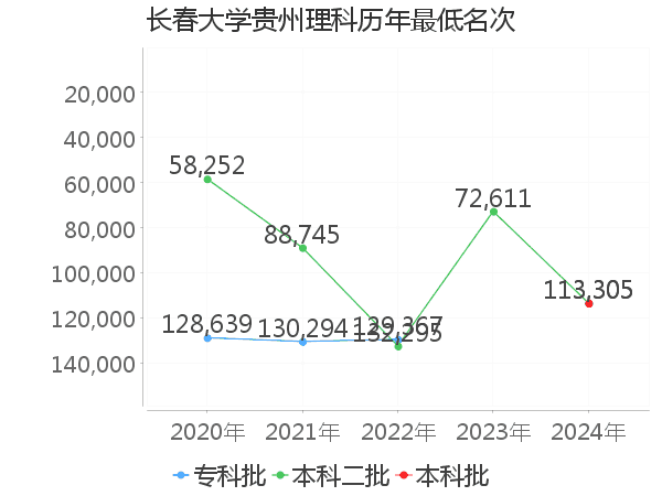 最低分名次