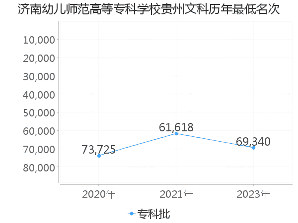 最低分名次