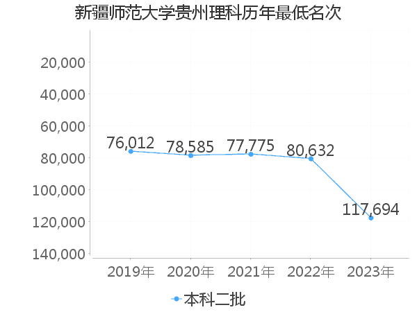 最低分名次