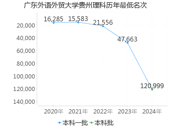 最低分名次