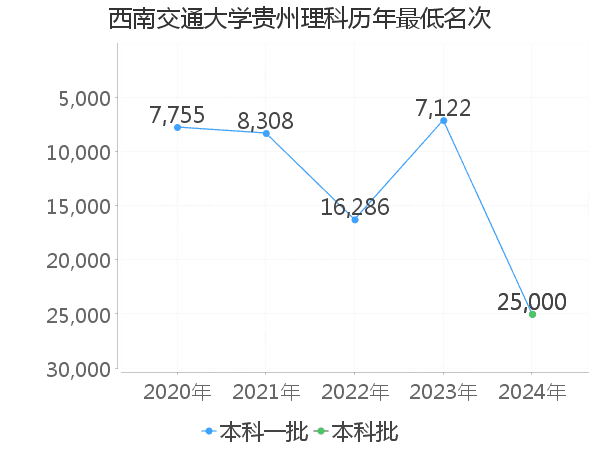 最低分名次