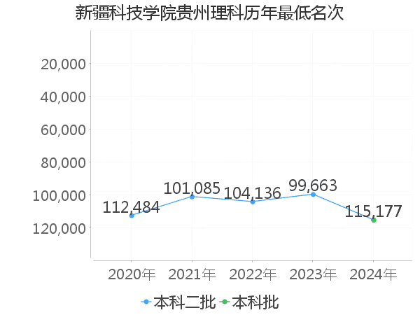 最低分名次