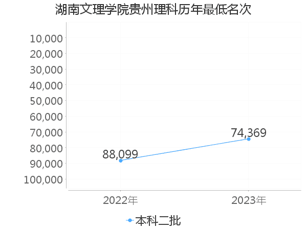 最低分名次