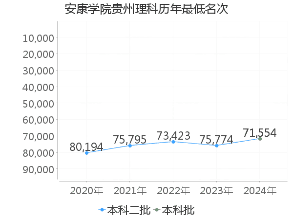 最低分名次