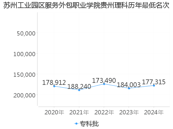 最低分名次