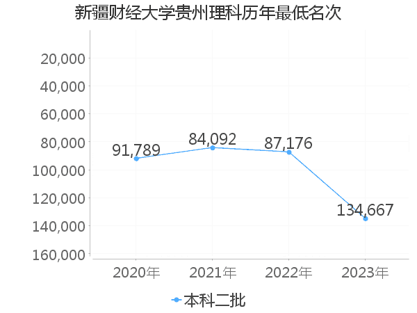 最低分名次