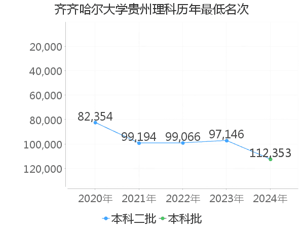 最低分名次