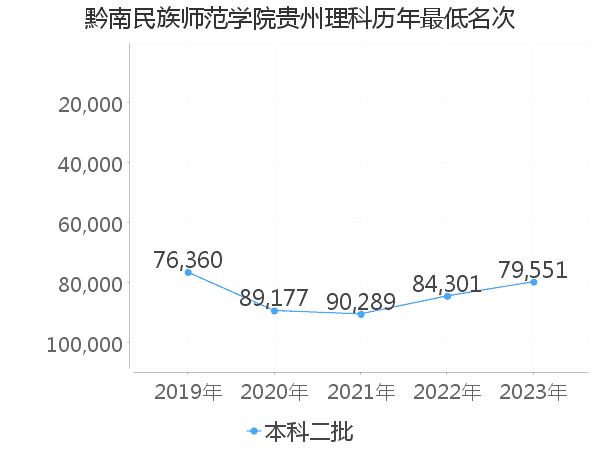 最低分名次