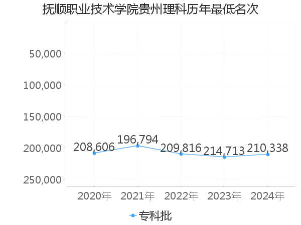 最低分名次