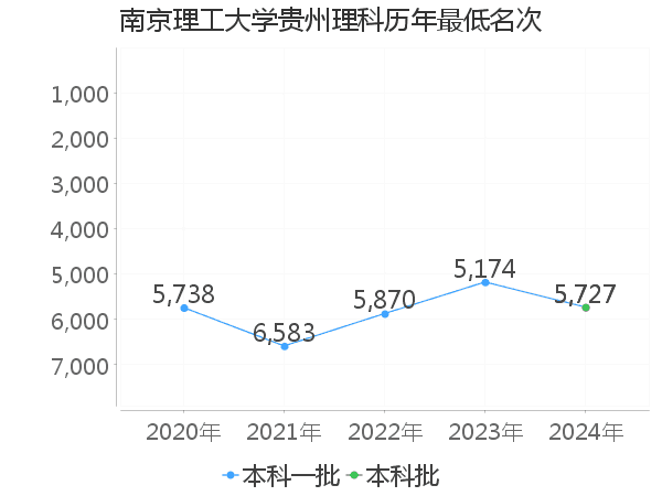 最低分名次